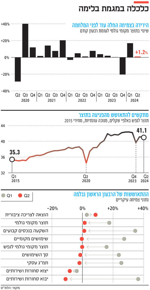 כלכלה במגמת בלימה,  