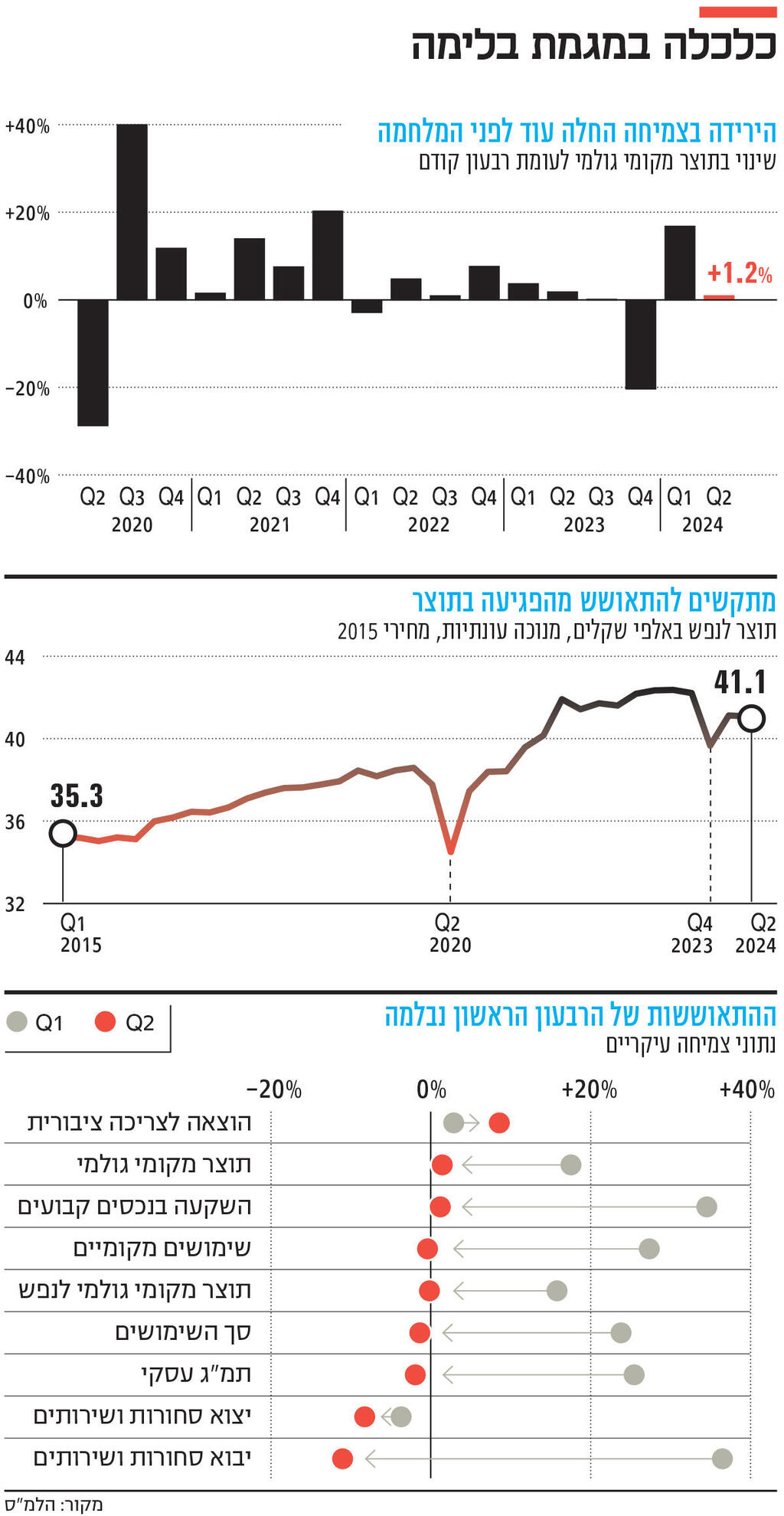 אינפו כלכלה במגמת בלימה