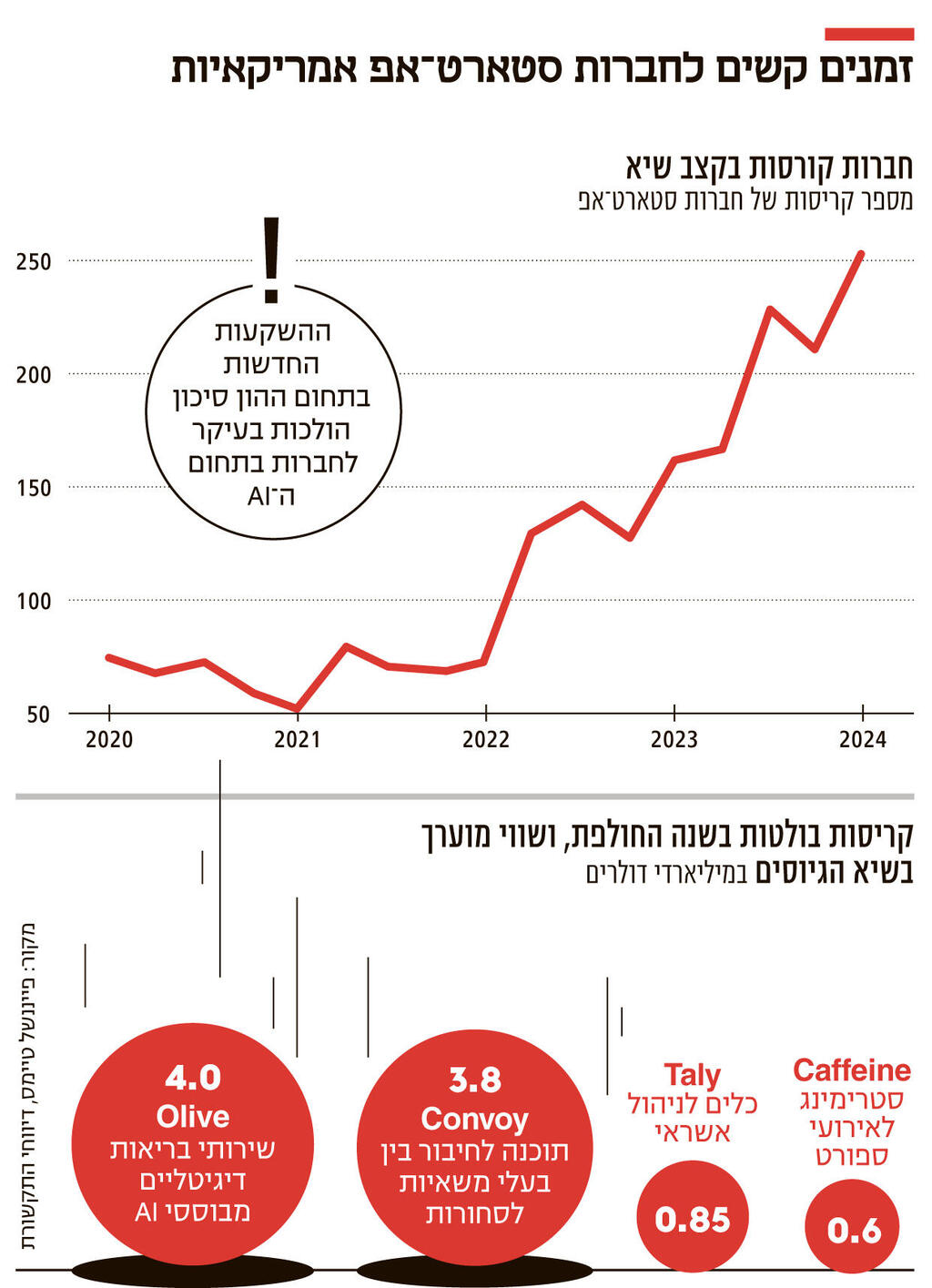 אינפו זמנים קשים לחברות סטארט אפ אמריקאיות