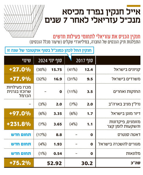 אייל חנקין נפרד מכיסא מנכ"ל עזריאלי לאחר 7 שנים,  