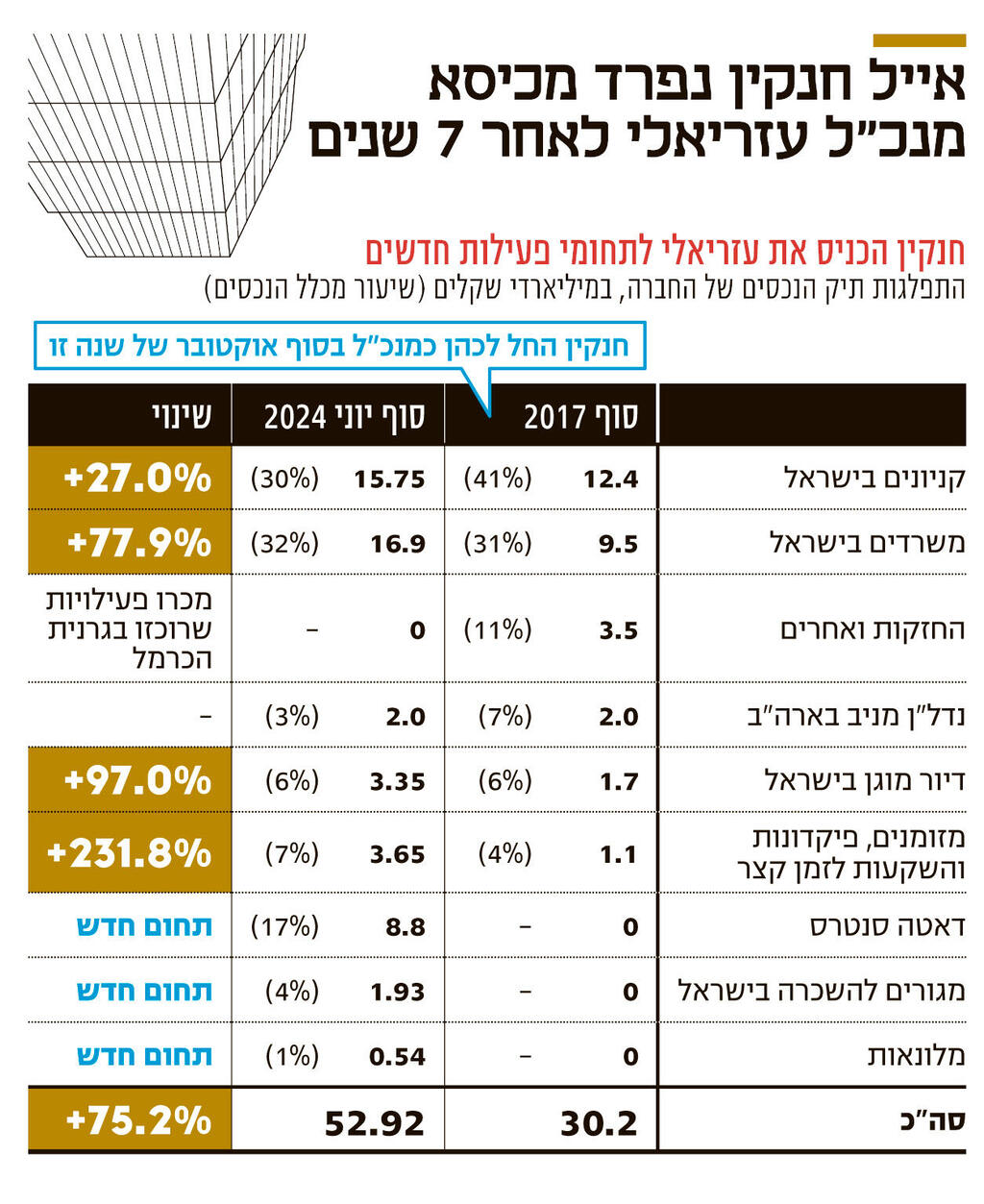 אינפו אייל חנקין נפרד מכיסא מנכ"ל עזריאלי לאחר 7 שנים