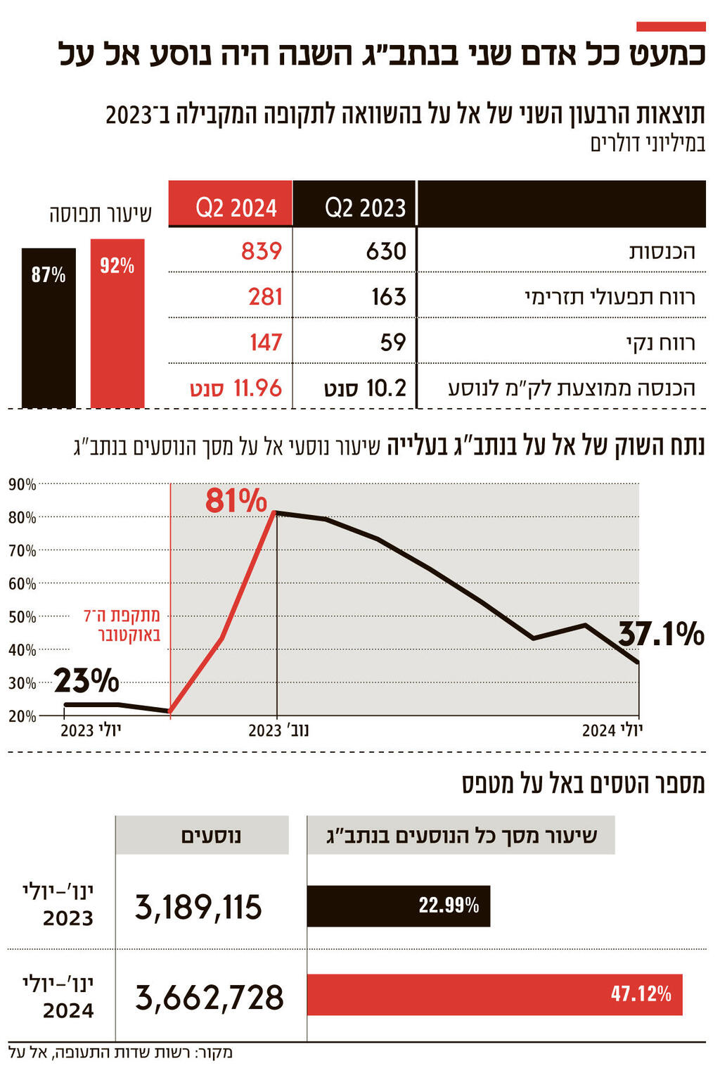 אינפו כמעט כל אדם שני בנתב"ג השנה היה נוסע אל על