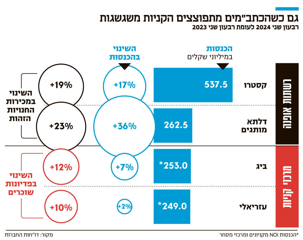 אינפו גם כשהכתב"מים מתפוצצים הקניות משגשגות