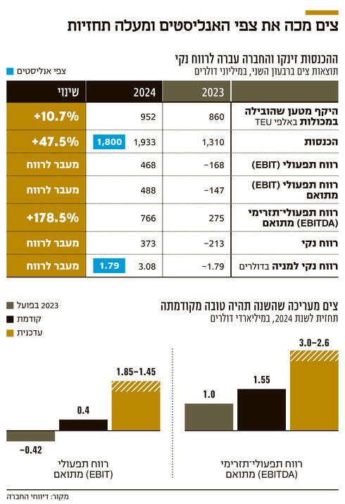 צים מכה את צפי האנליסטים ומעלה תחזיות,  