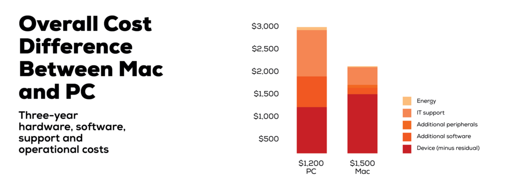 הפרש עלויות כולל בין Mac ו- PC