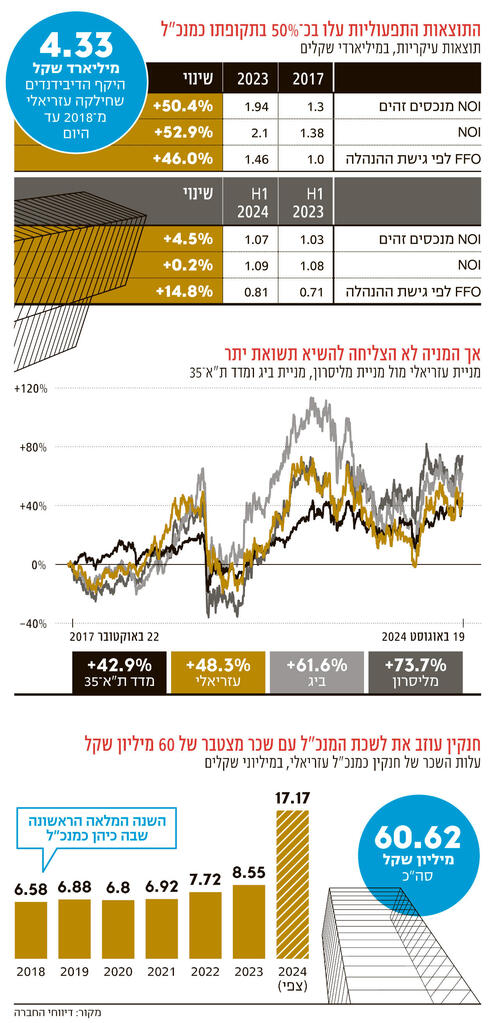 אייל חנקין נפרד מכיסא מנכ"ל עזריאלי לאחר 7 שנים - המשך,  