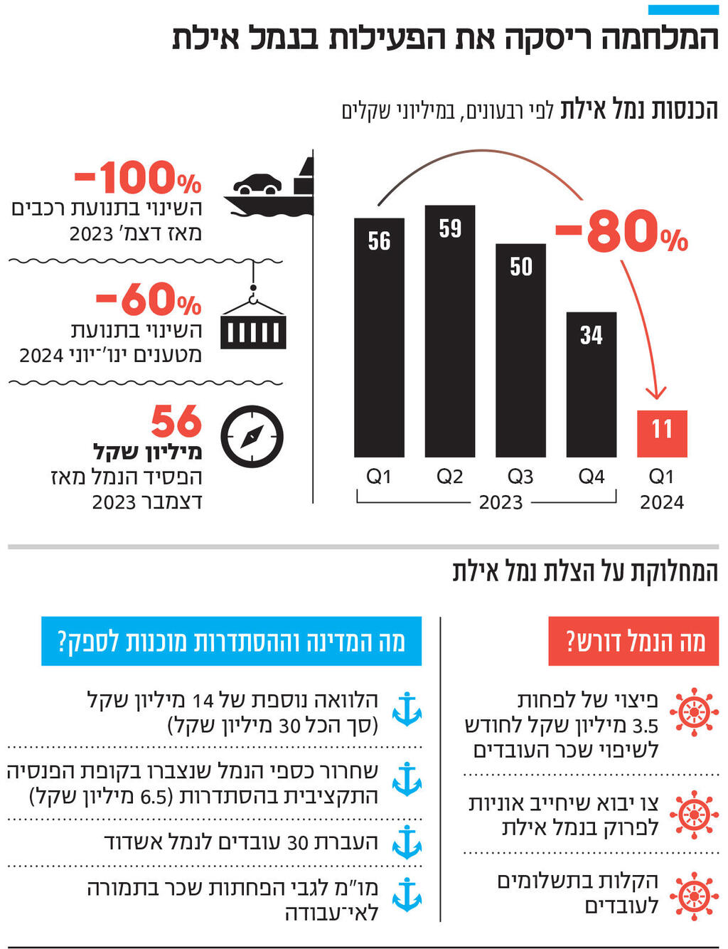 אינפו המלחמה ריסקה את הפעילות בנמל אילת