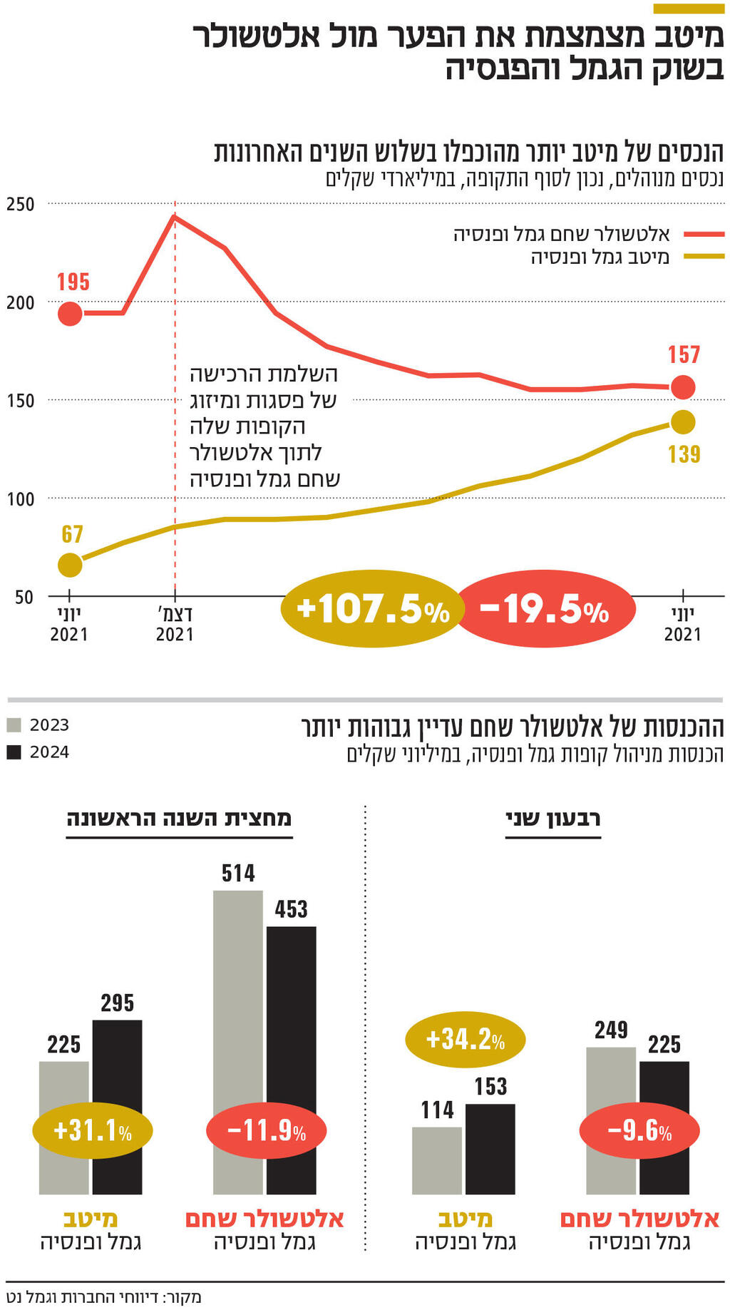 אינפו מיטב מצמצמת את הפער מול אלטשולר בשוק הגמל והפנסיה