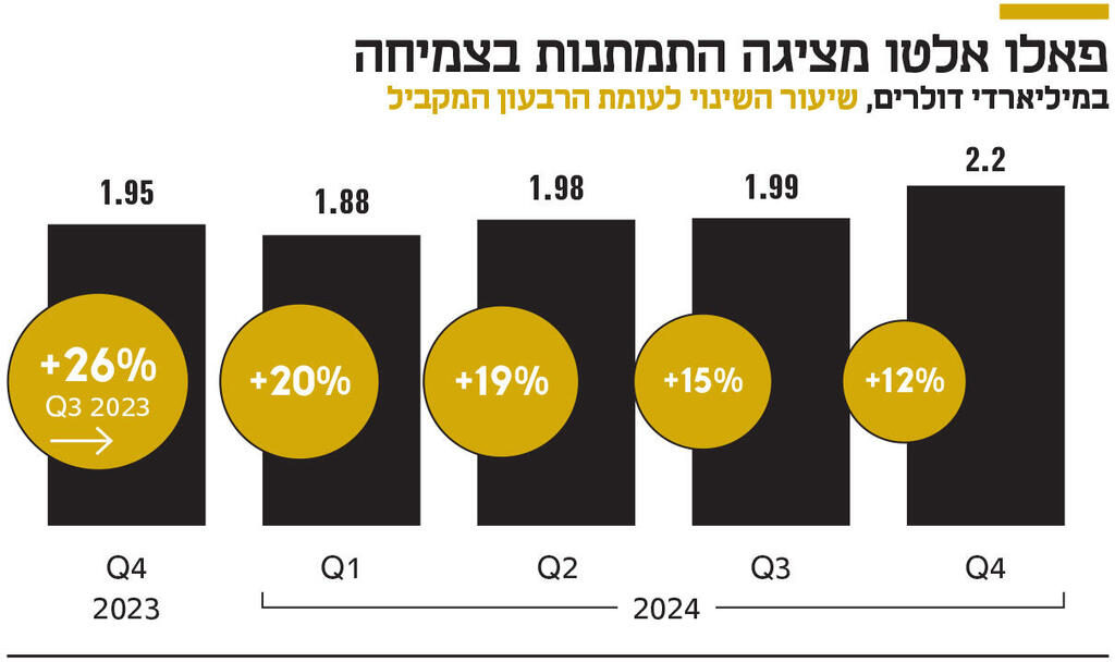 אינפו פאלו אלטו מציגה התמתנות בצמיחה