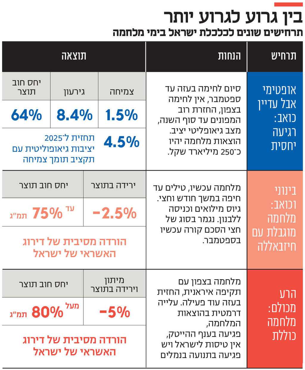 אינפו בין גרוע לגרוע יותר