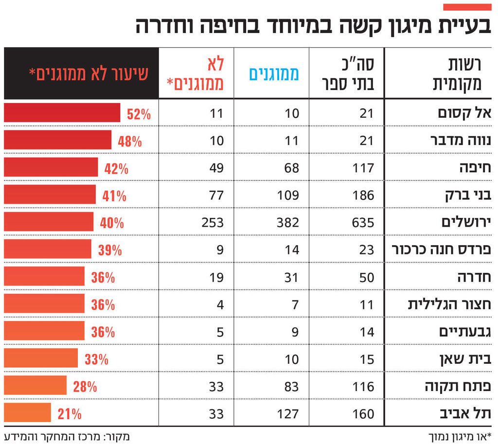 אינפו בעיית מיגון קשה במיוחד בחיפה וחדרה