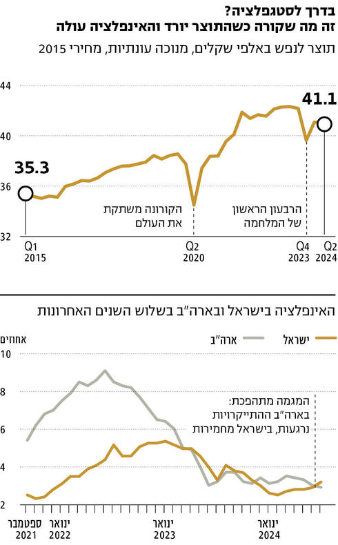  , מקורות: הלמ"ס, Trading Economics