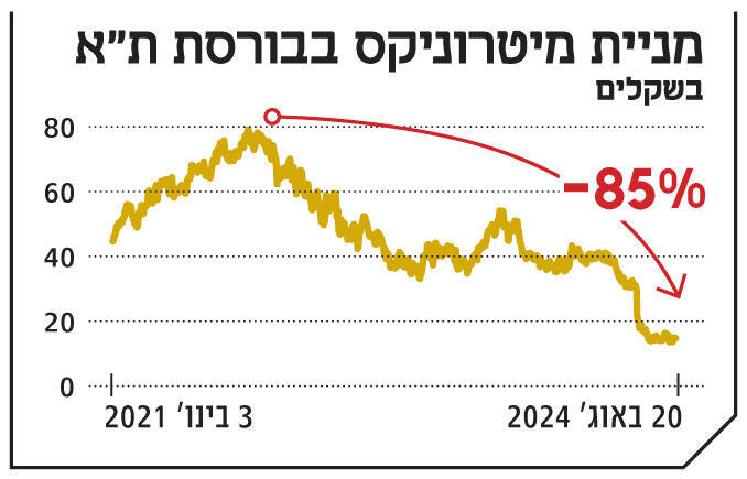 אינפו מניית מיטרוניקס בבורסת ת"א