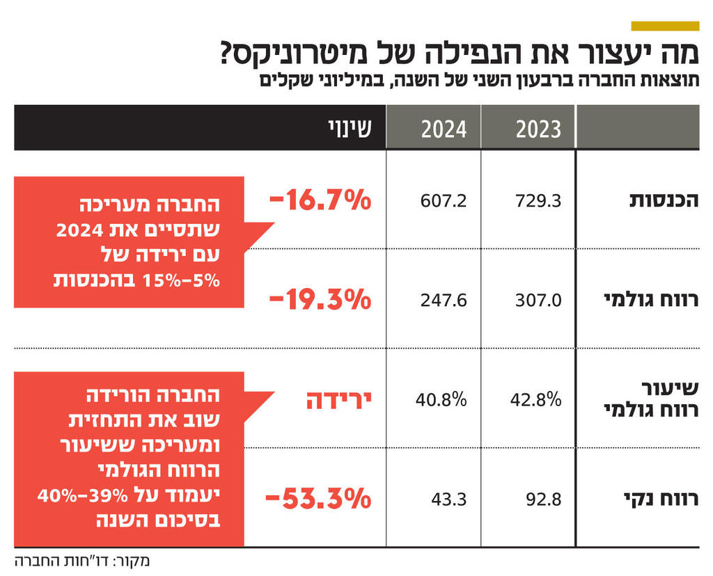 אינפו מה יעצור את הנפילה של מיטרוניקס