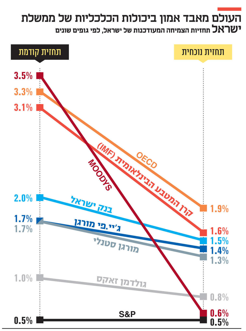 אינפו העולם מאבד אמון