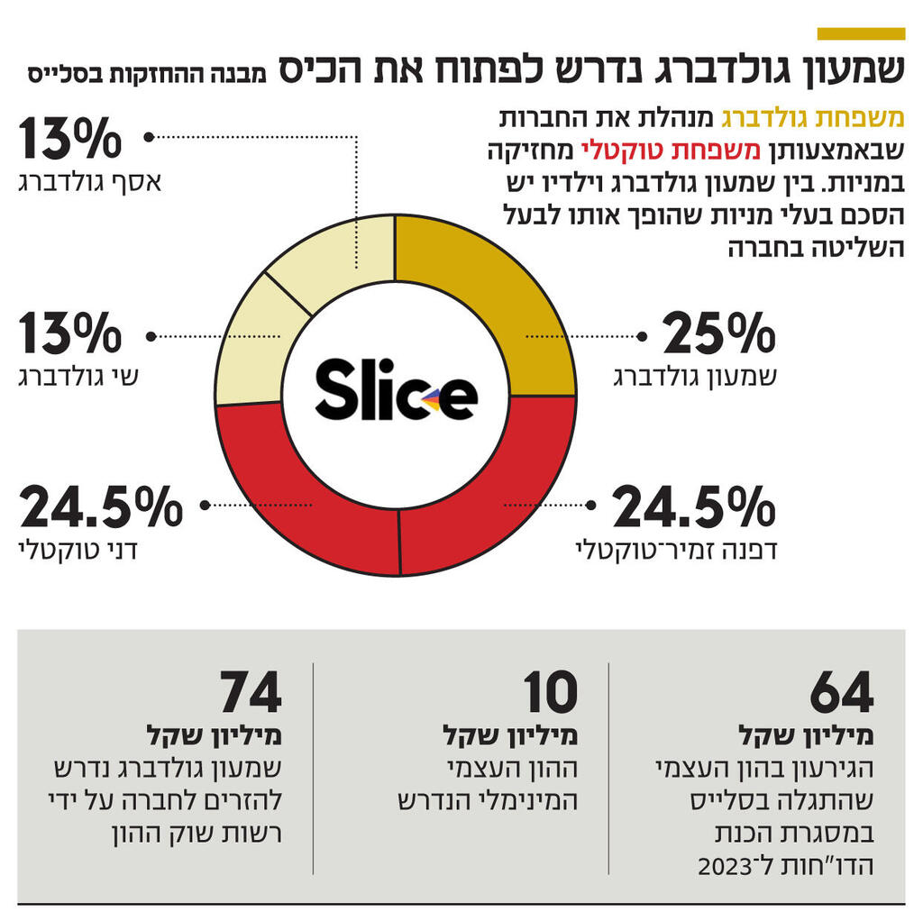 אינפו שמעון גולדברג נדרש לפתוח את הכיס