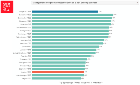תוצאות המחקר: ההנהלה מכירה בטעויות כנות כחלק מביצוע עסקים, באדיבות: Great Place To Work