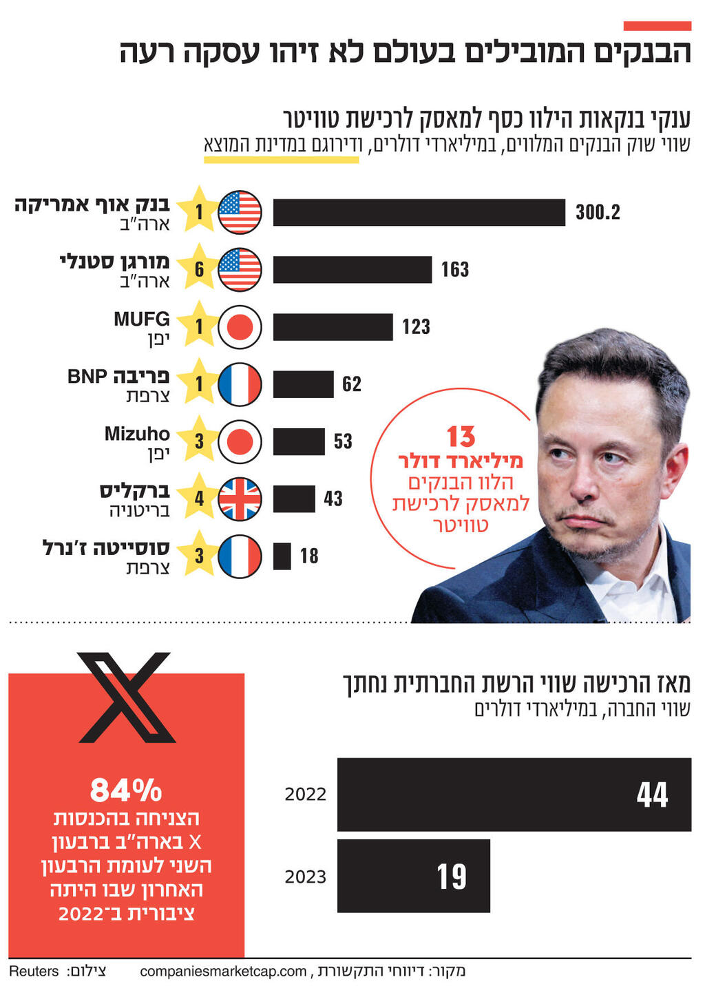 אינפו הבנקים המובילים בעולם לא זיהו עסקה רעה