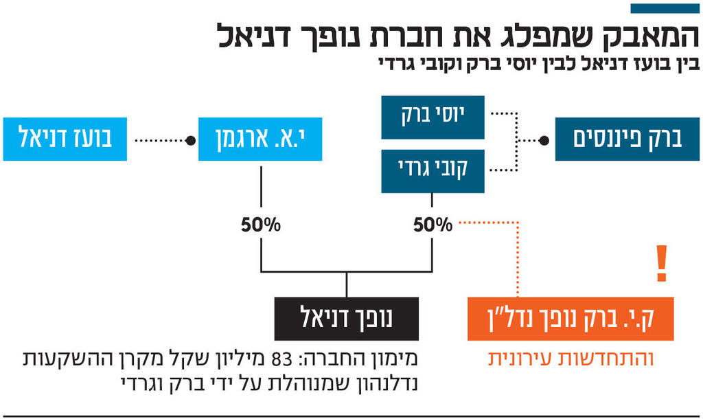 אינפו המאבק שמפלג את חברת נופך דניאל