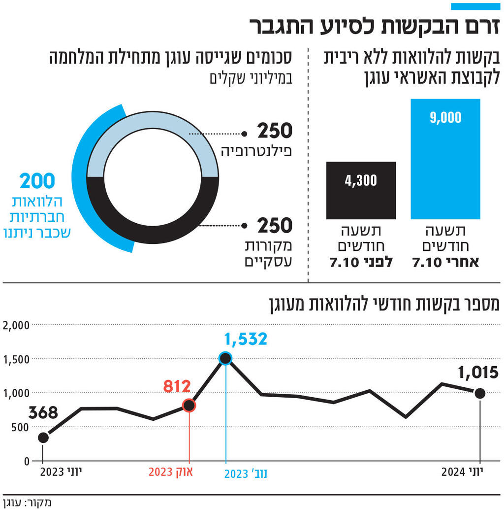 אינפו זרם הבקשות לסיוע התגבר