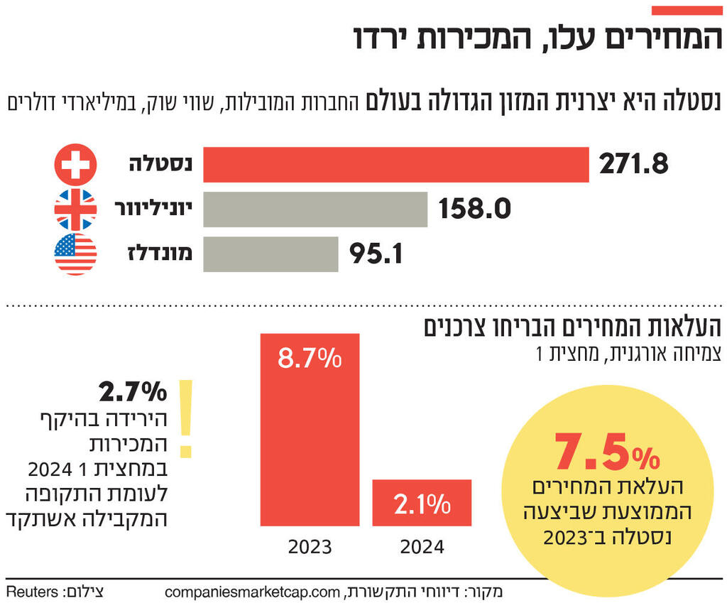 אינפו המחירים עלו, המכירות ירדו