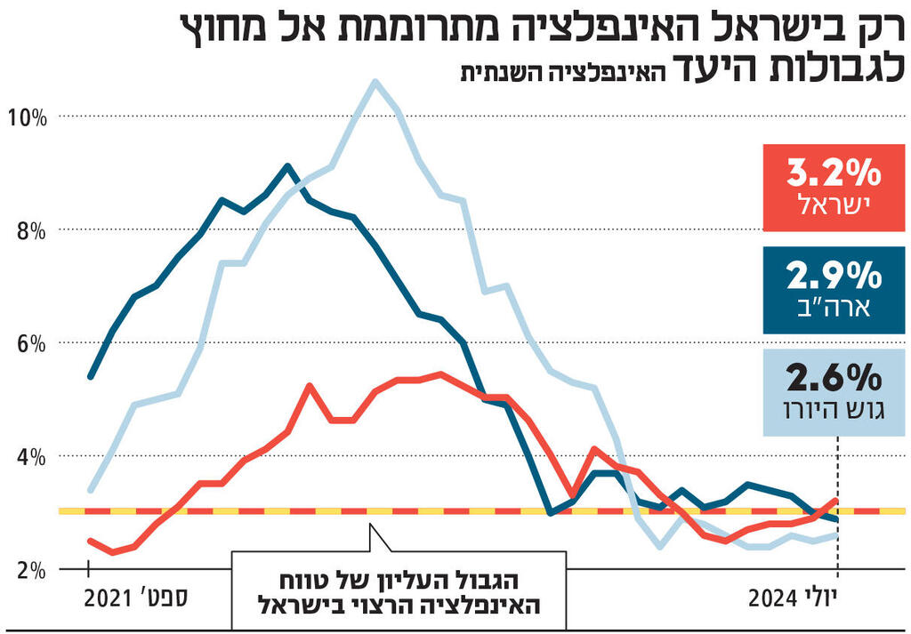 אינפו רק בישראל האינפלציה מתרוממת אל מחוץ לגבולות היעד