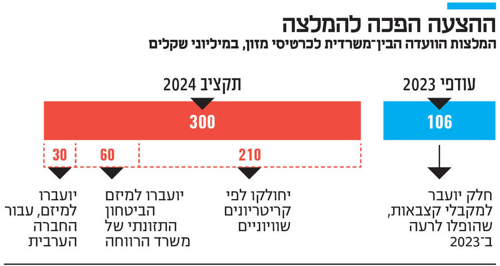 אינפו ההצעה הפכה להמלצה