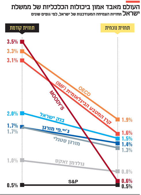 העולם מאבד אמון ביכולות הכלכליות של ממשלת ישראל,  