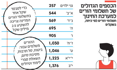 הכספים הגדולים של תשלומי הורים למערכת החינוך,  