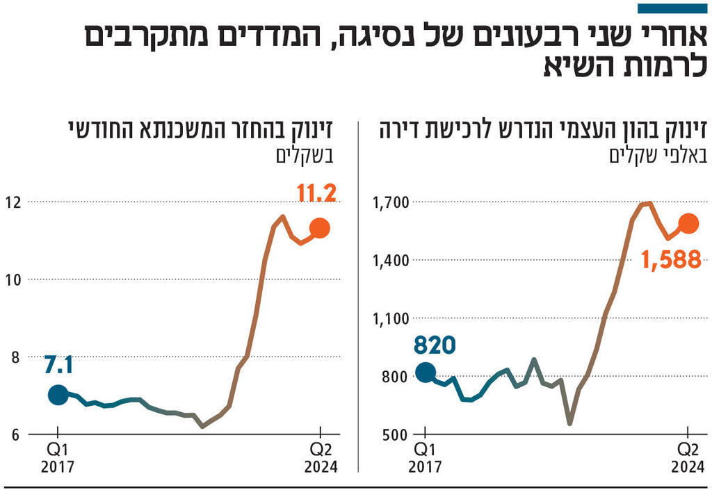 אינפו אחרי שני רבעונים של נסיגה, המדדים מתקרבים לרמות השיא