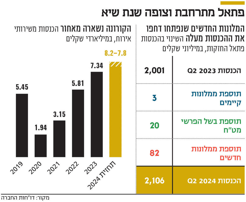 אינפו פתאל מתרחבת וצופה שנת שיא