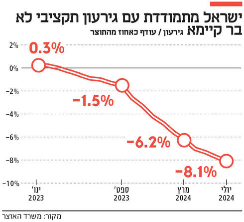 ישראל מתמודדת עם גירעון תקציבי לא בר קיימא,  