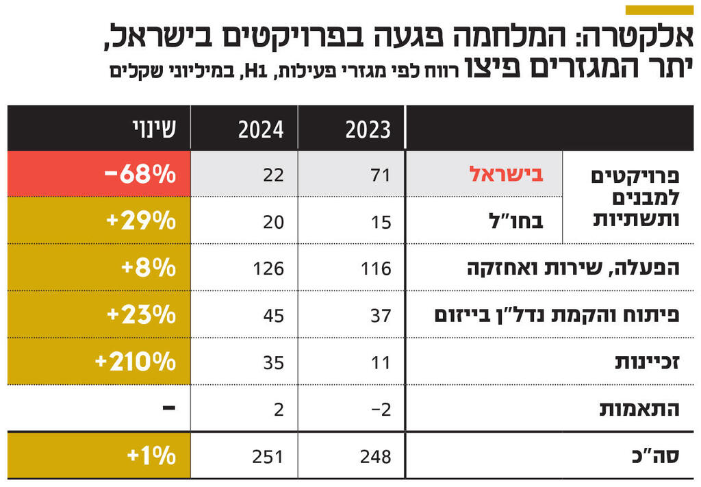 אינפו אלקטרה: המלחמה פגעה בפרויקטים בישראל , יתר המגזרים פיצו