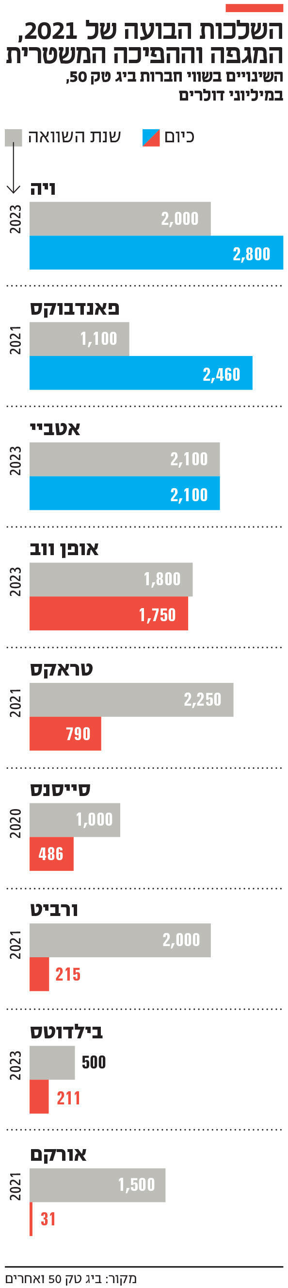 אינפו השלכות הבועה של 2021 , המגפה וההפיכה המשטרית