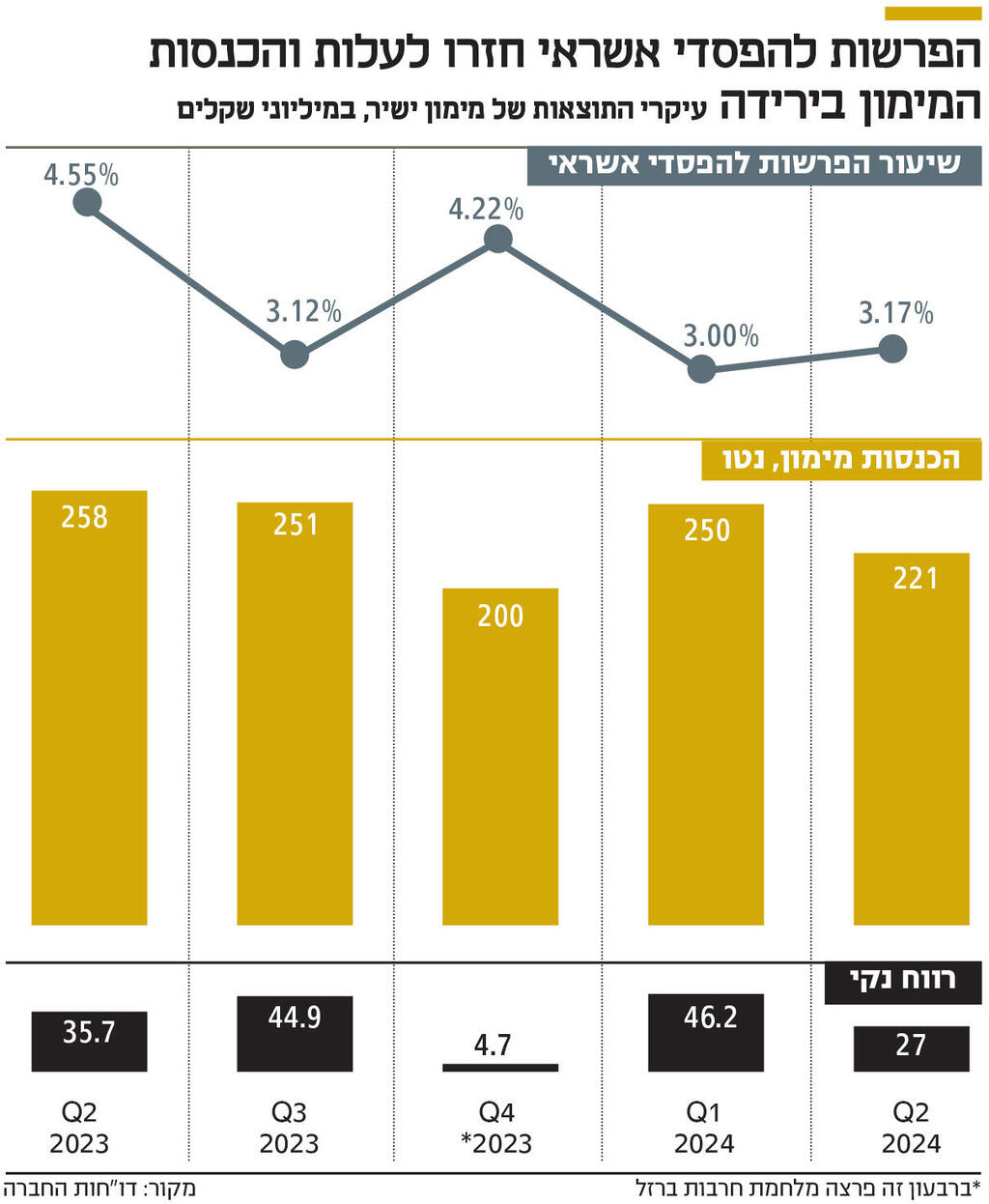 אינפו הפרשות להפסדי אשראי חזרו לעלות והכנסות המימון בירידה