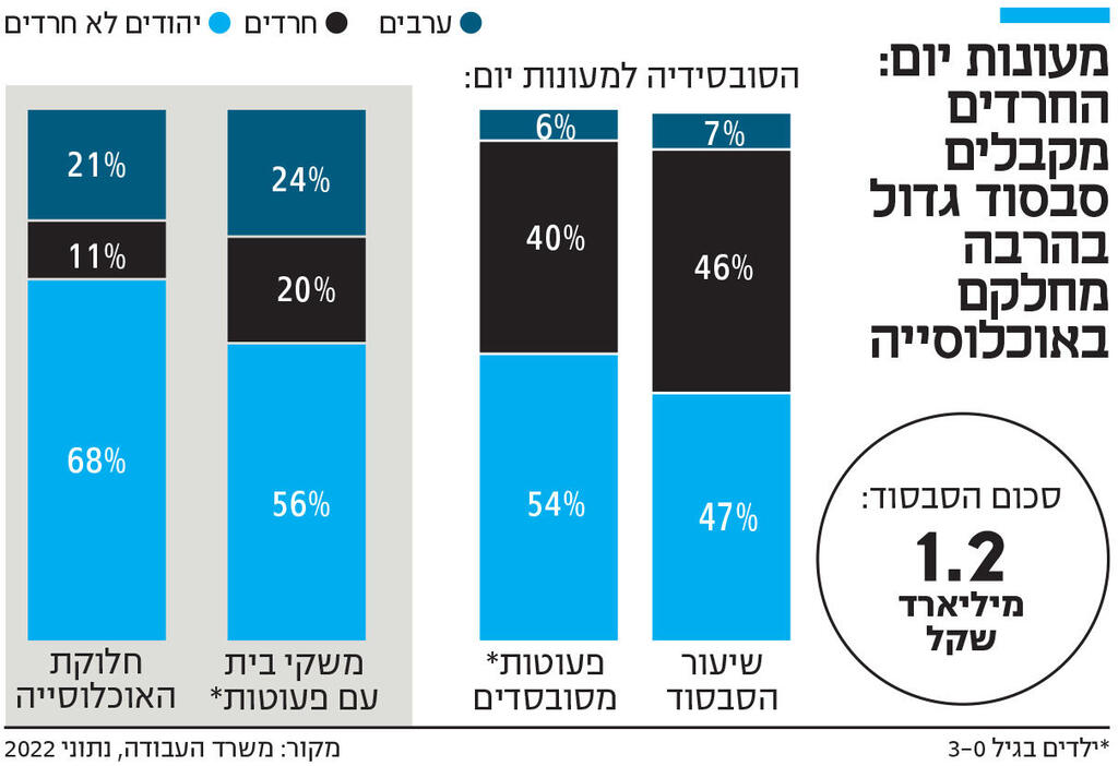 אינפו מעונות יום: החרדים מקבלים סבסוד גדול בהרבה מחלקם באוכלוסייה