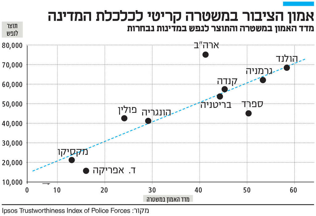 אינפו אמון הציבור במשטרה קריטי לכלכלת המדינה