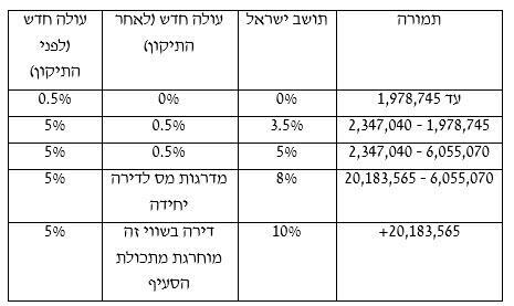 טבלת מס רכישה