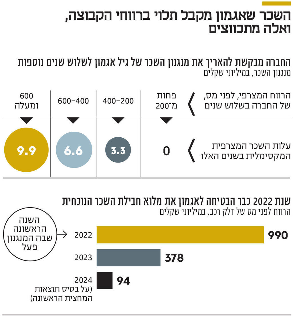 אינפו השכר שאגמון מקבל תלוי ברווחי הקבוצה , ואלה מתכווצים