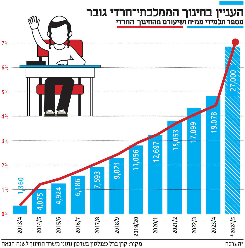 אינפו העניין בחינוך הממלכתי־חרדי גובר