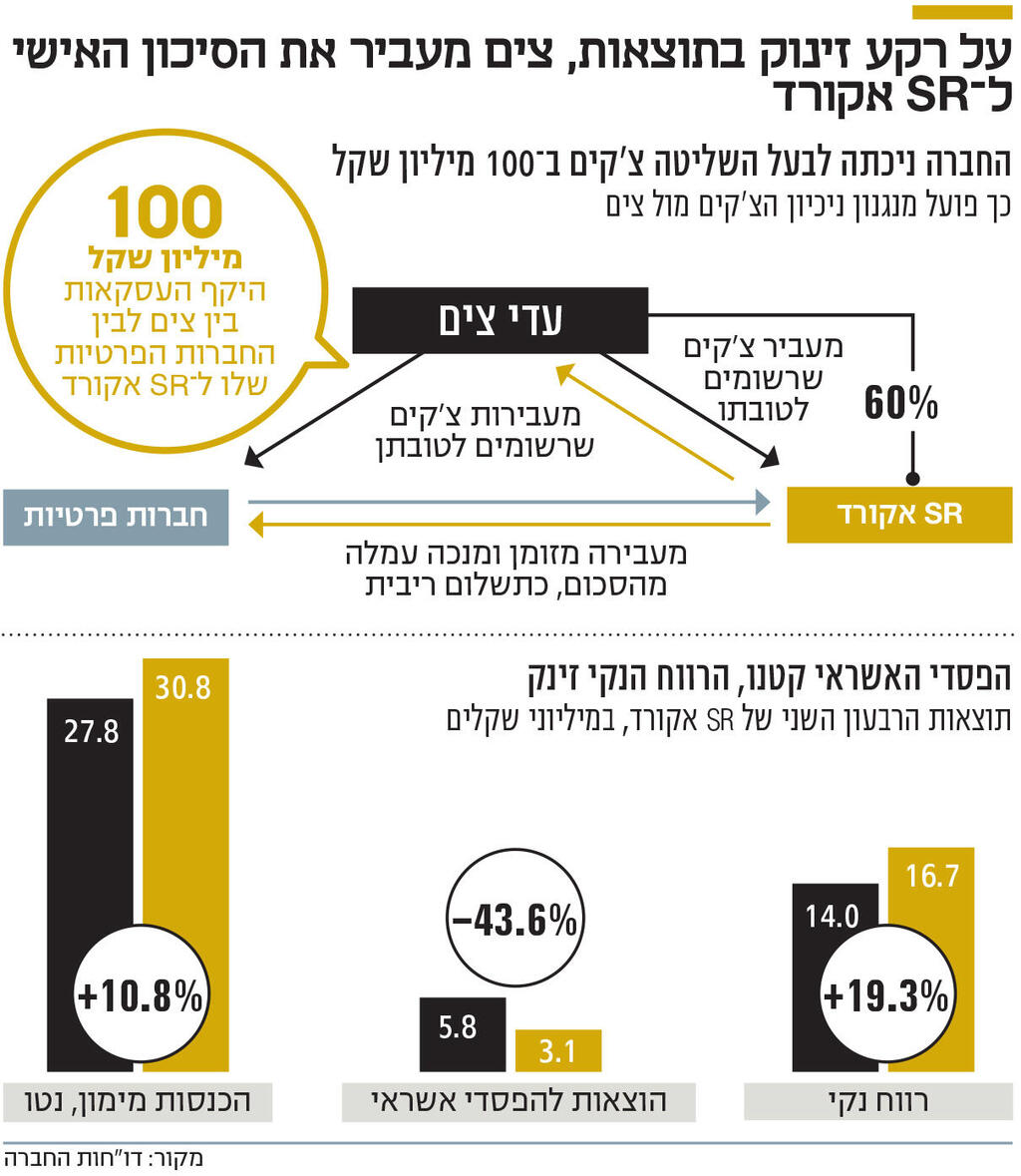 אינפו על רקע זינוק בתוצאות, צים מעביר את הסיכון האישי ל־ SR אקורד