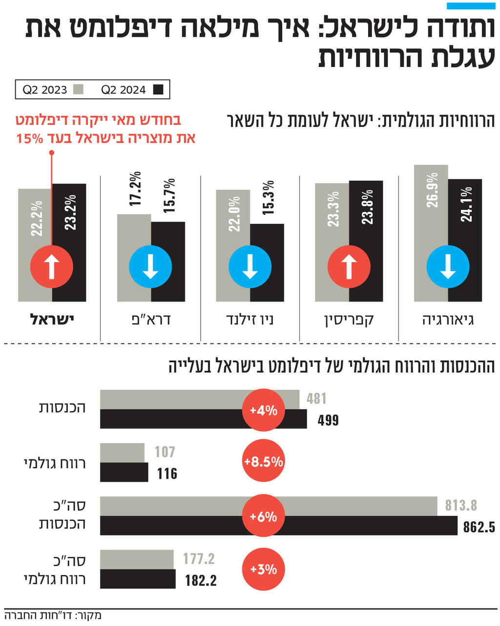 אינפו ותודה לישראל: איך מילאה דיפלומט את עגלת הרווחיות