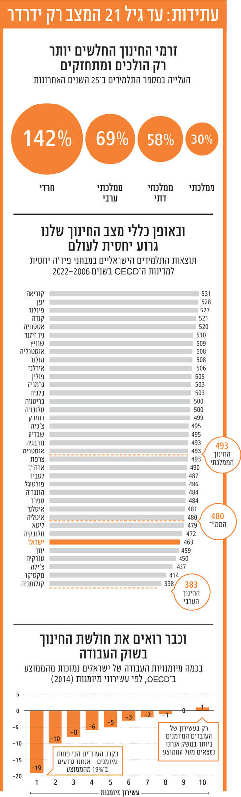 מקורות: מרכז מנור; דן בן־דוד, מרכז שורש ואוניברסיטת תל אביב; בנק ישראל