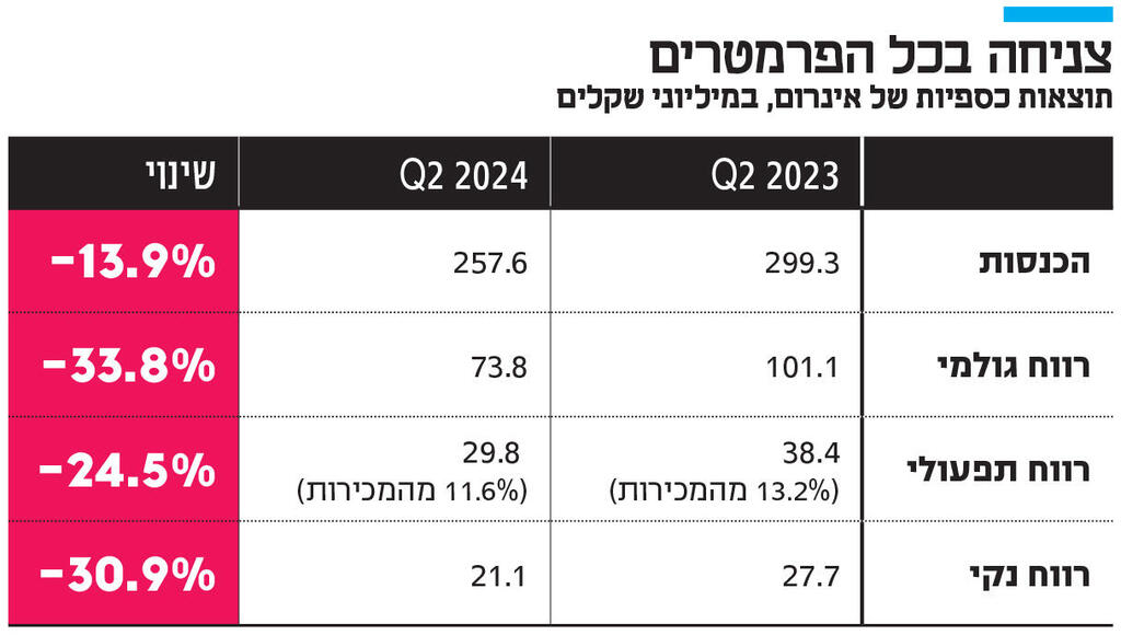 אינפו צניחה בכל הפרמטרים