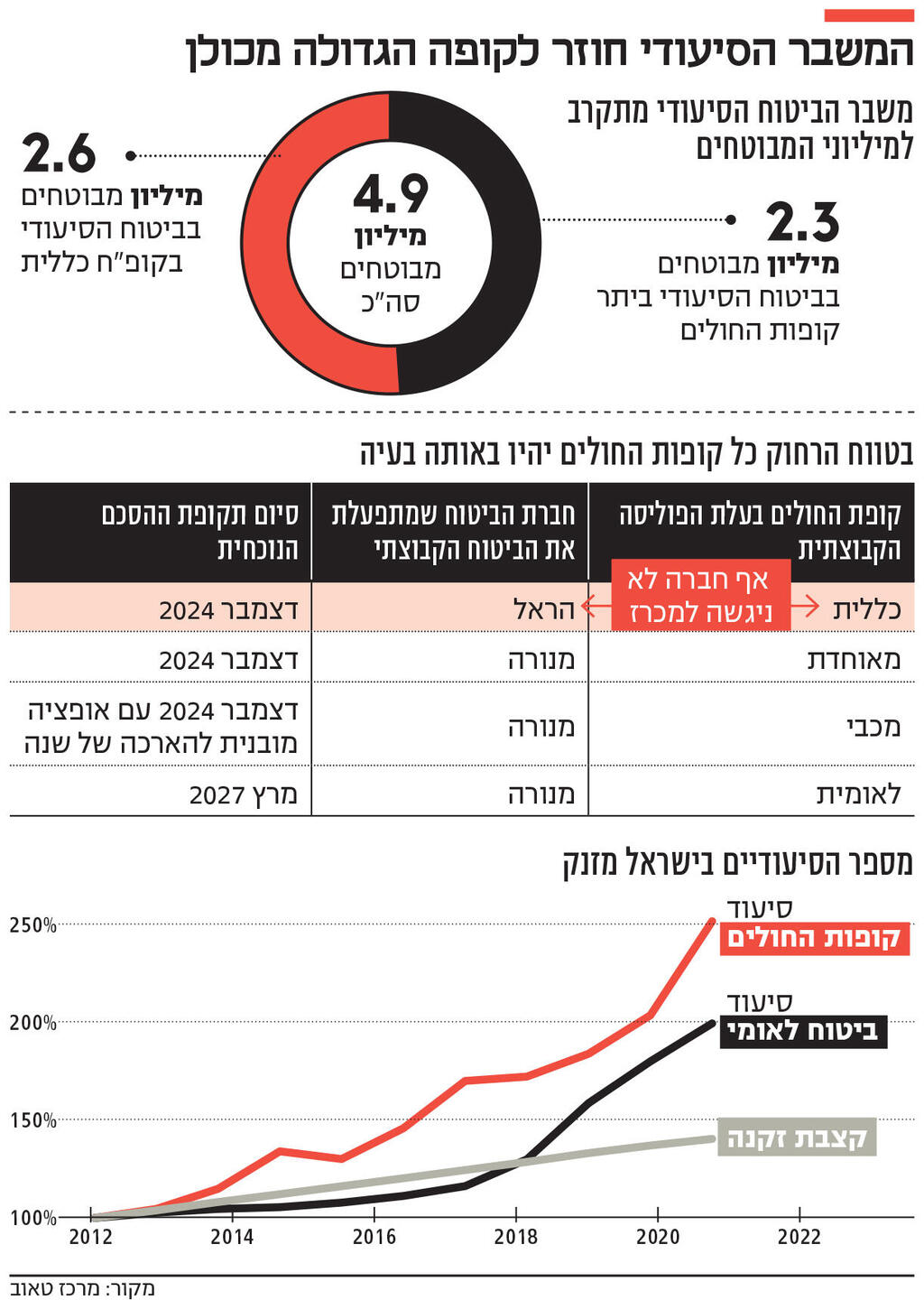 אינפו המשבר הסיעודי חוזר לקופה הגדולה מכולן