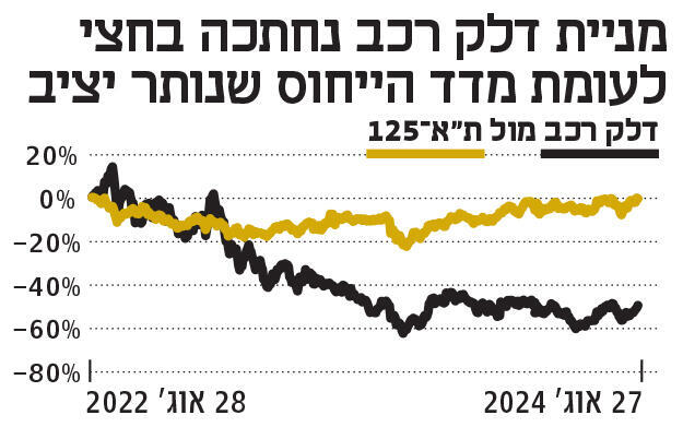 אינפו מניית דלק רכב נחתכה בחצי לעומת מדד הייחוס שנותר יציב