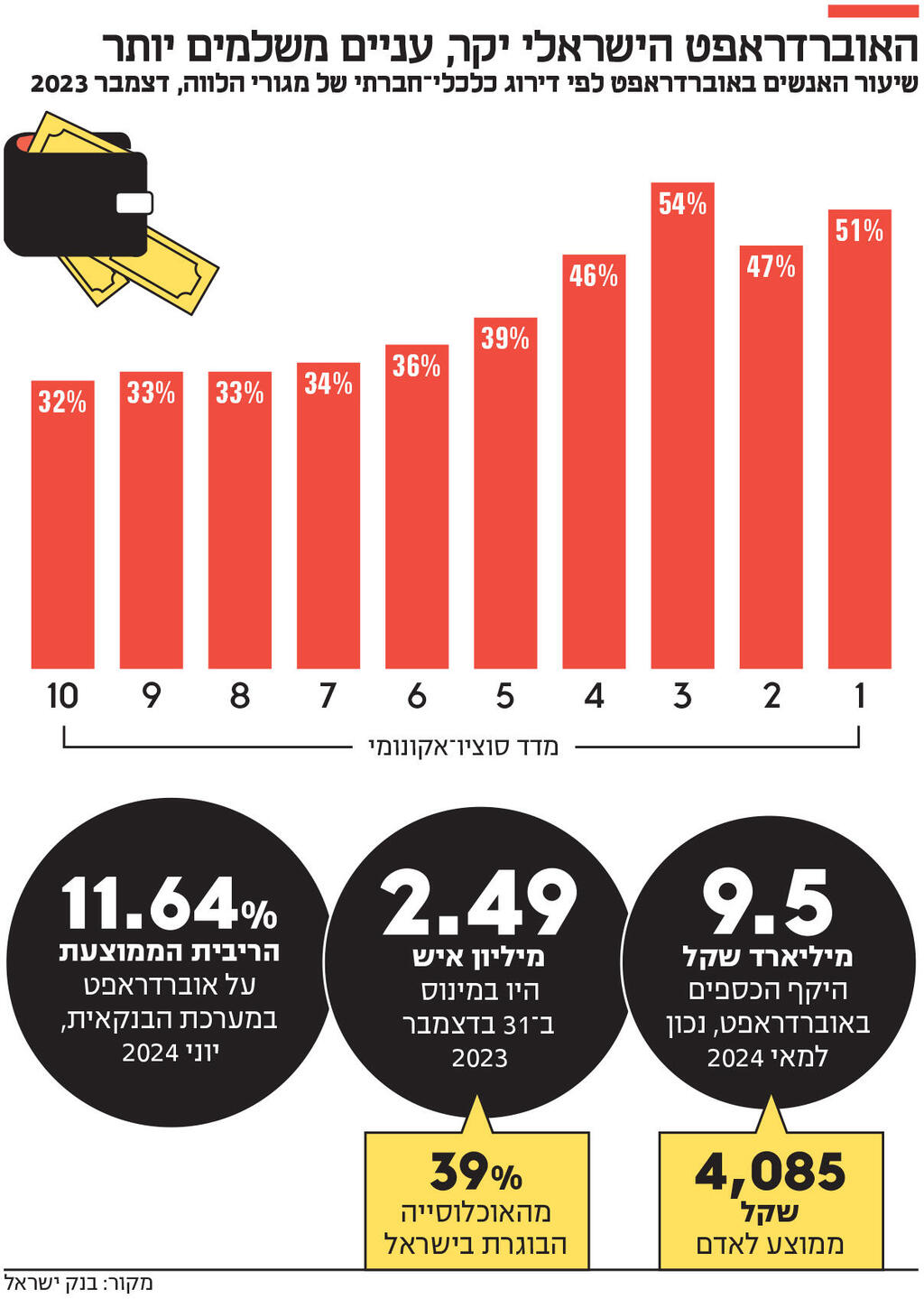 אינפו האוברדראפט הישראלי יקר, עניים משלמים יותר