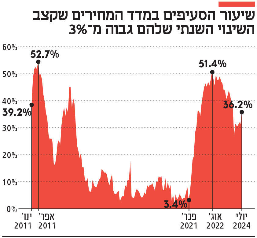 אינפו שיעור הסעיפים במדד המחירים שקצב השינוי השנתי שלהם גבוה מ 3%