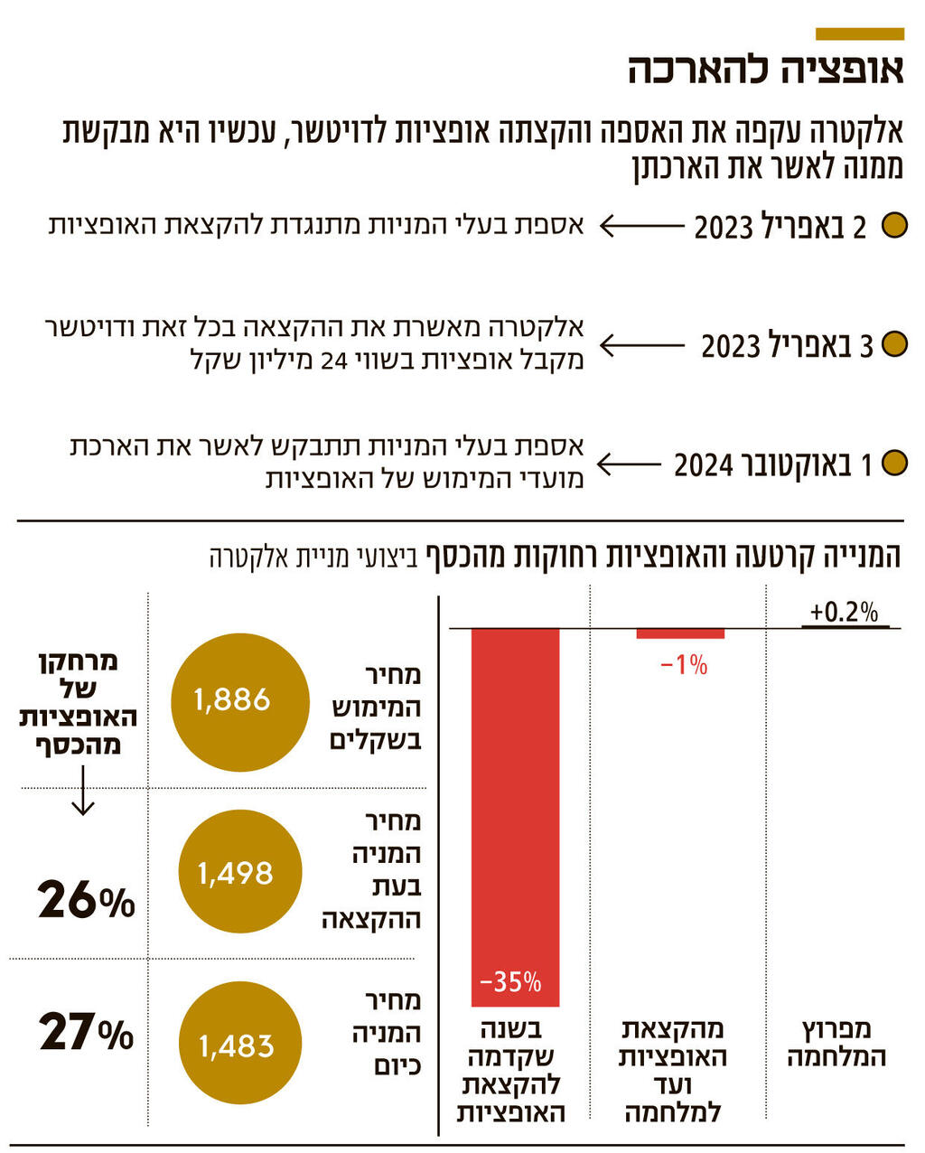 אינפו אופציה להארכה