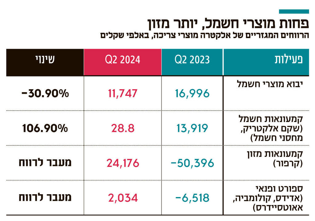 אינפו פחות מוצרי חשמל יותר מזון